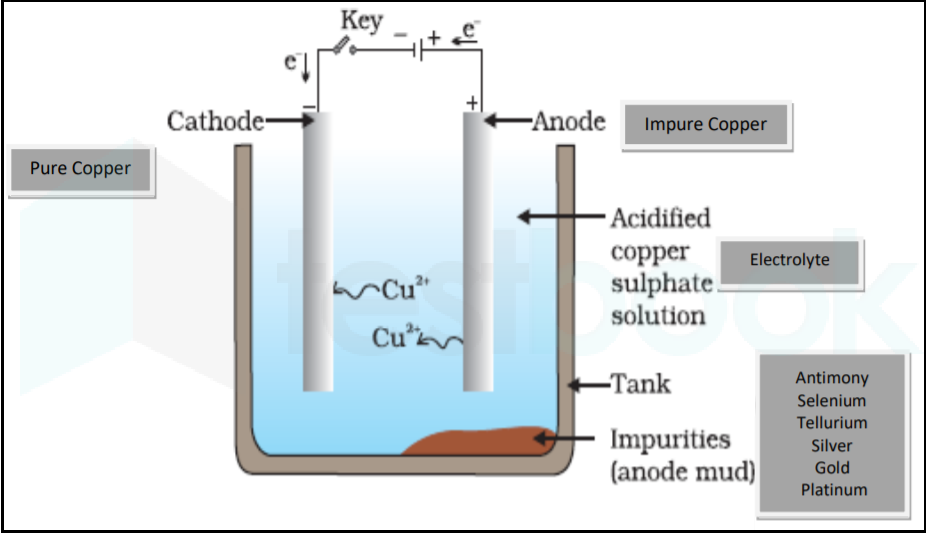 Solved In Electrolytic Refining Of Copper The Electrolyte Is A Sol